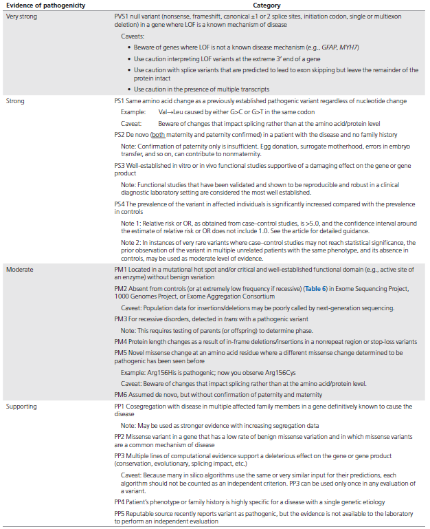 【佳学基因检测】遗传变异分类标准与指南——行业质量要求、规范