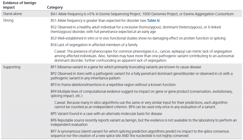 【佳学基因检测】遗传变异分类标准与指南——行业质量要求、规范