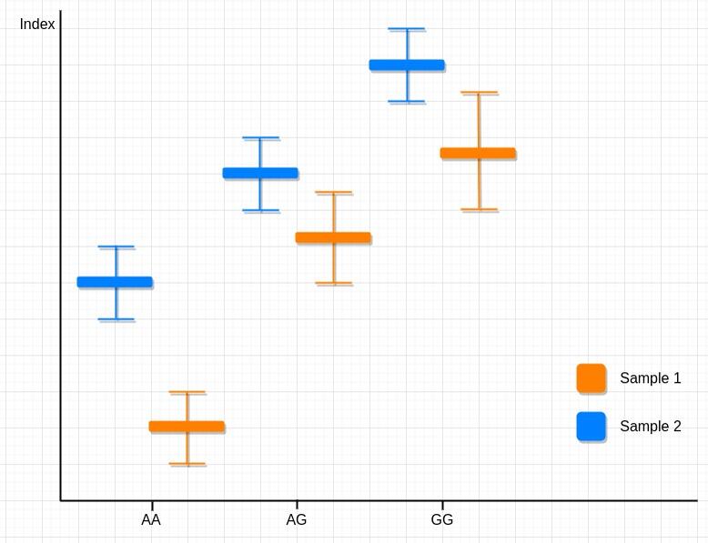 【佳学基因检测】基因解码技术成份之基因型填充:Genotype Imputation 【佳学基因检测】基因解码技术成份之基因型填充:Genotype Imputation