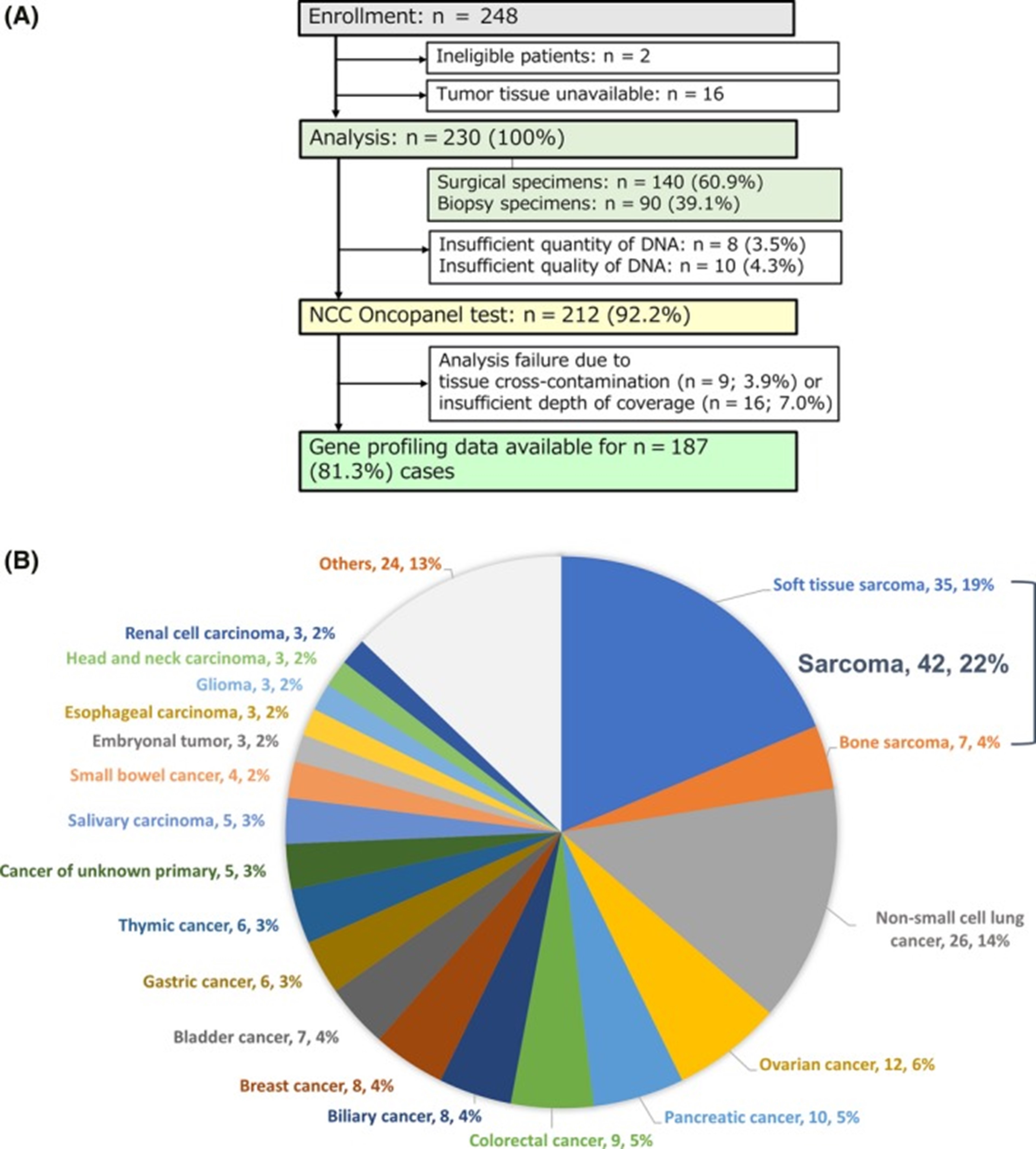 【佳学基因检测】肿瘤医院进行 114 个癌症相关靶向药物基因检测包的应用研究