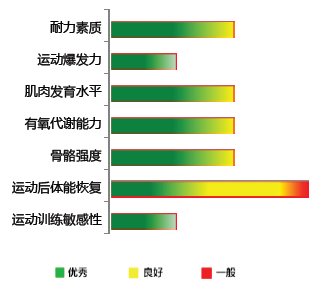 【佳学基因-基因检测】运动基因解码