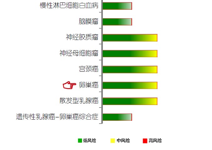 【佳学基因检测】卵巢癌基因解码、基因检测