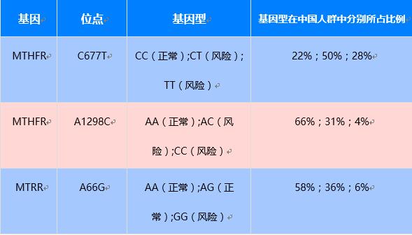 【佳学基因检测】叶酸需求基因解码、基因检测