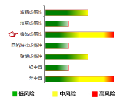 【佳学基因检测】毒品成瘾性基因解码、基因检测