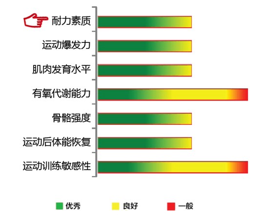【佳学基因检测】耐力素质基因解码、基因检测 【佳学基因检测】耐力素质基因解码、基因检测