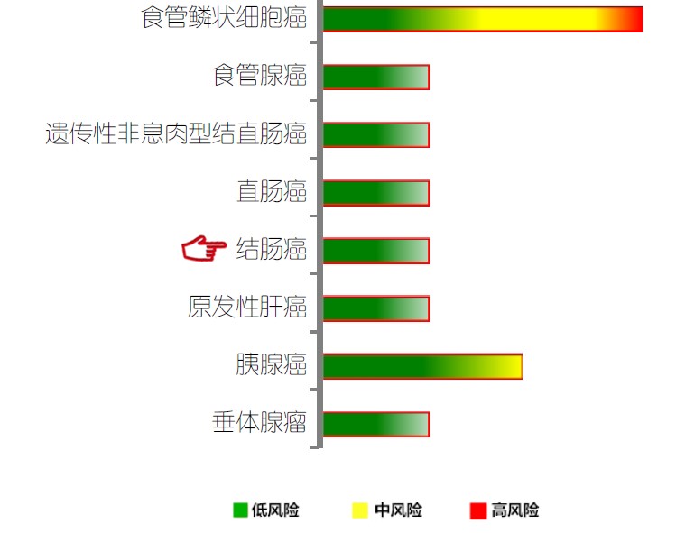 【佳学基因检测】结肠癌基因解码、基因检测